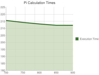 Calculation times for Pi to 5000 digits on a Raspberry Pi